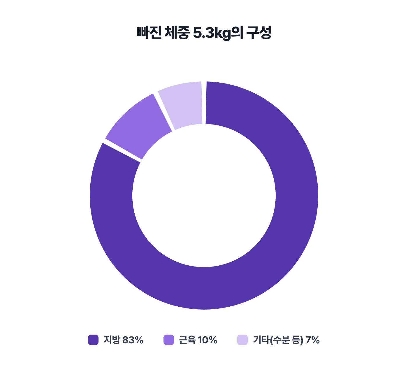 빠진 체중 5.3kg의 구성을 나타낸 도넛 차트. 지방 83%, 근육 10%, 기타(수분 등) 7%.
