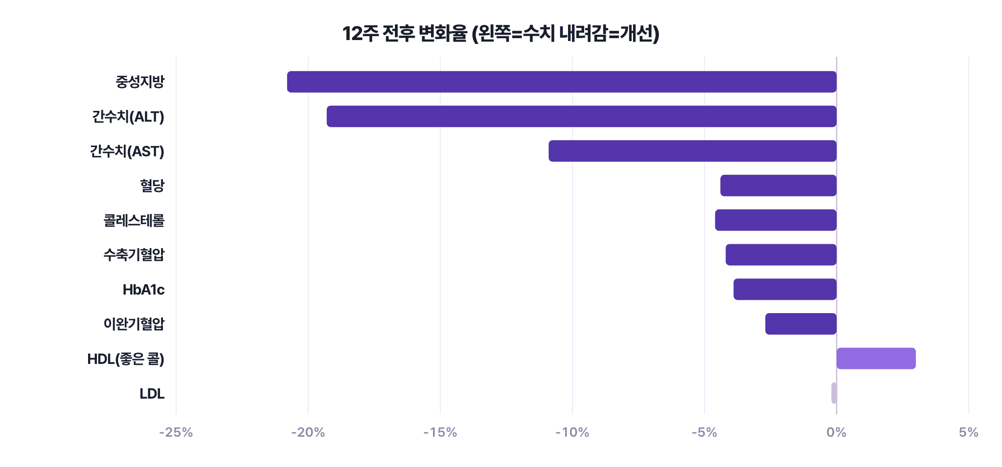 12주 전후 변화율을 나타낸 가로 막대 차트. 중성지방, 간수치(ALT), 간수치(AST), 혈당, 콜레스테롤, 수축기혈압, HbA1c, 이완기혈압은 내려갔고 HDL은 올라갔으며 LDL은 거의 변하지 않았다. 내려간 폭은 중성지방이 가장 크다.