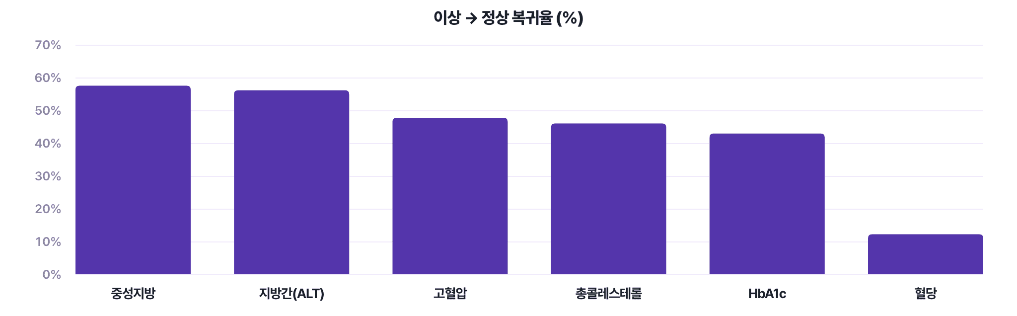 프로그램 시작 시 이상 범위였던 이용자가 12주 뒤 정상 범위로 돌아온 비율을 나타낸 막대 차트. 중성지방, 지방간(ALT), 고혈압, 총콜레스테롤, HbA1c, 혈당 순으로 높고 혈당이 가장 낮다.